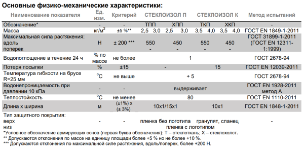 Рулонная кровля «ТехноНИКОЛЬ Стеклоизол Р ХПП-2,1» (1х9м)