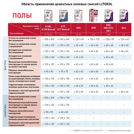 Плиточный клей Litokol Litoflex K80 / Литокол К80 (класс С2E) 25 кг