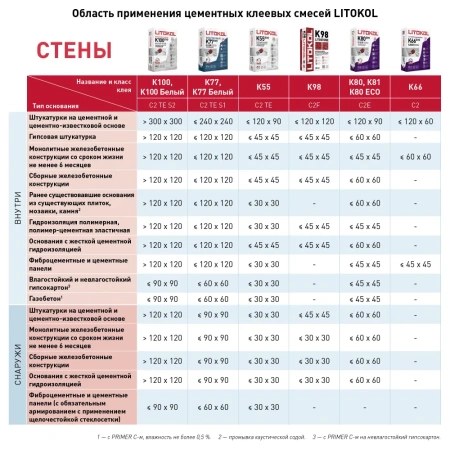 Плиточный клей Litokol Litoflex K80 / Литокол К80 (класс С2E) 25 кг