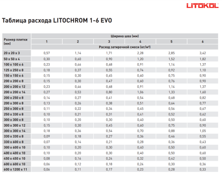 Затирка цементная Litokol Litochrom 1-6 EVO LE.235 коричневый 2 кг с противогрибковыми свойствами
